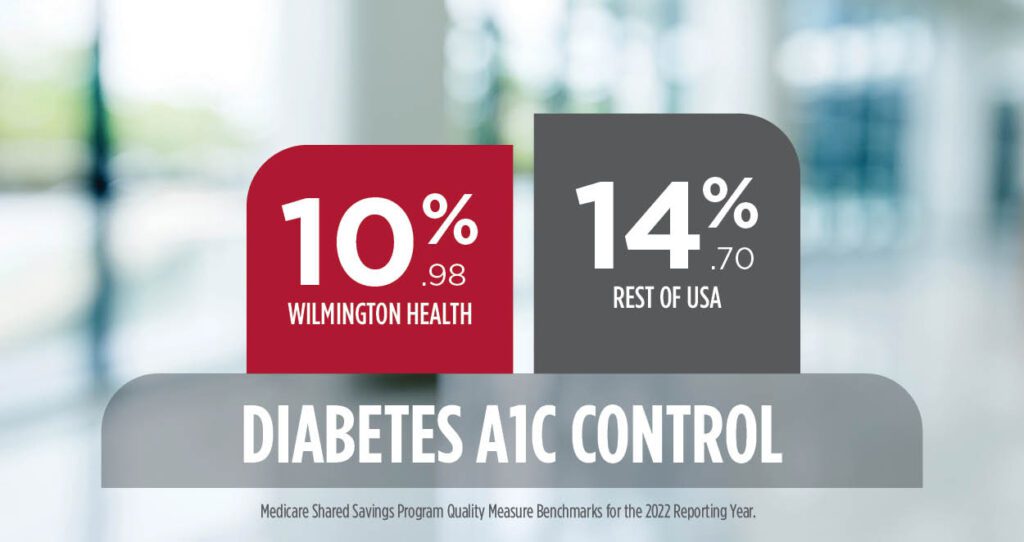 Diabetes A1C Control Graph