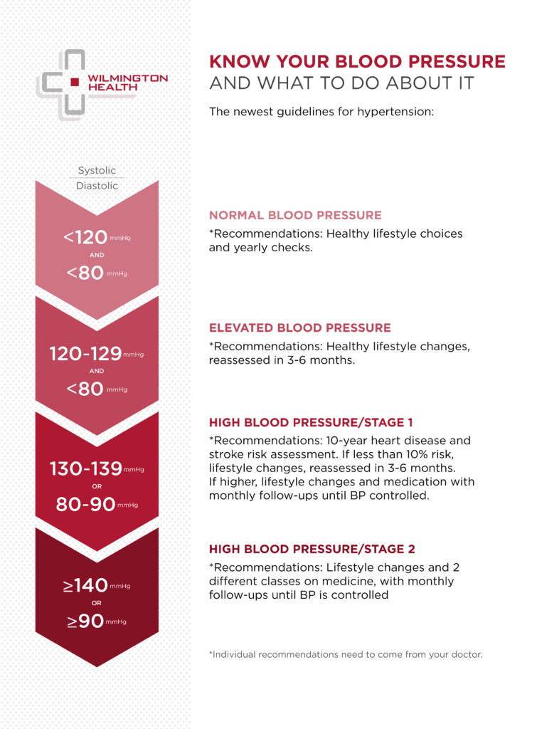 Blood pressure guide